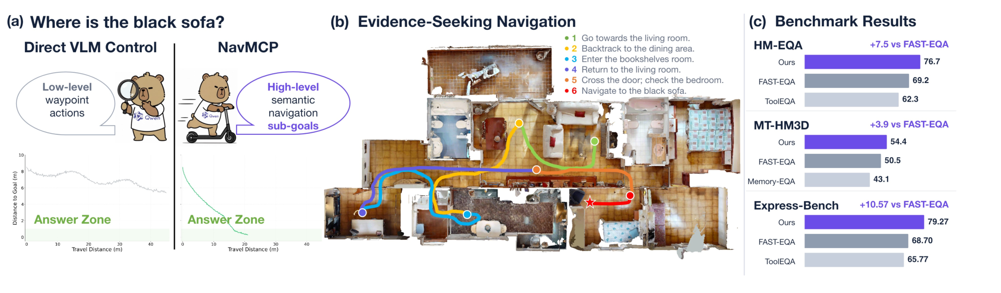NavMCP combines visual-language reasoning with closed-loop navigation