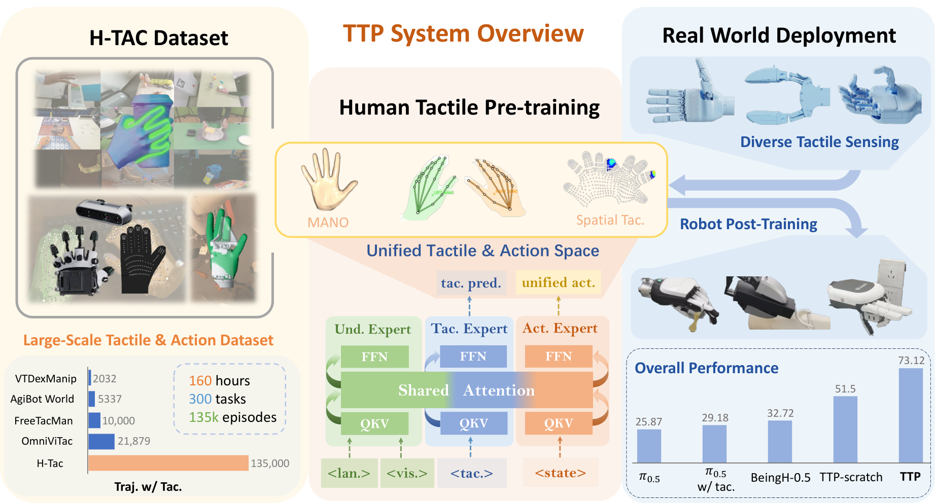 Transferable Tactile Pre-Training